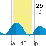 Orient tide chart for Monday, December 25, 2023