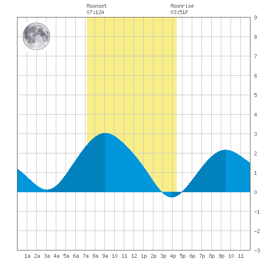 Orient tide chart for Tuesday, December 26, 2023