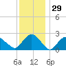 Orient tide chart for Friday, December 29, 2023