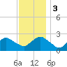 Orient tide chart for Sunday, December 3, 2023