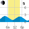 Orient tide chart for Tuesday, December 5, 2023