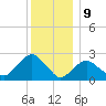 Orient tide chart for Saturday, December 9, 2023