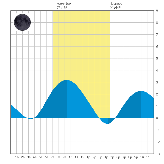 Orient tide chart for Thursday, January 11, 2024