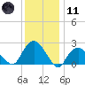 Orient tide chart for Thursday, January 11, 2024