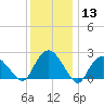 Orient tide chart for Saturday, January 13, 2024