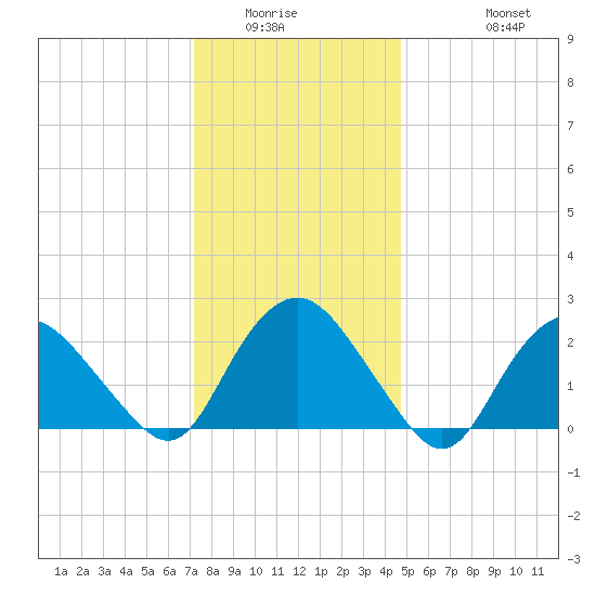 Orient tide chart for Sunday, January 14, 2024