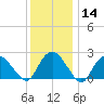 Orient tide chart for Sunday, January 14, 2024
