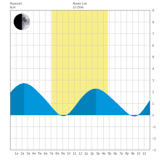 Orient tide chart for Wednesday, January 17, 2024