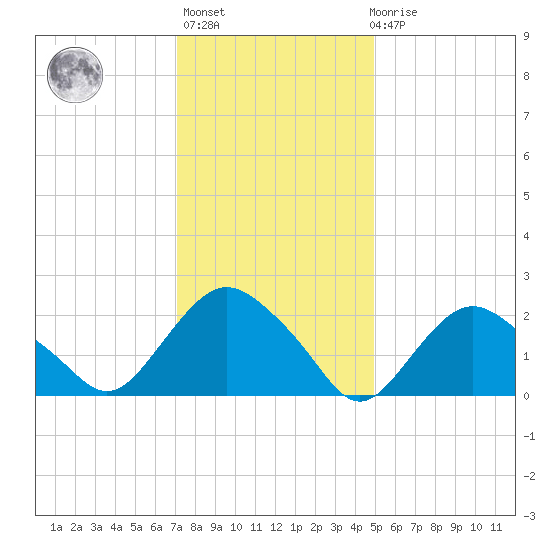 Orient tide chart for Thursday, January 25, 2024