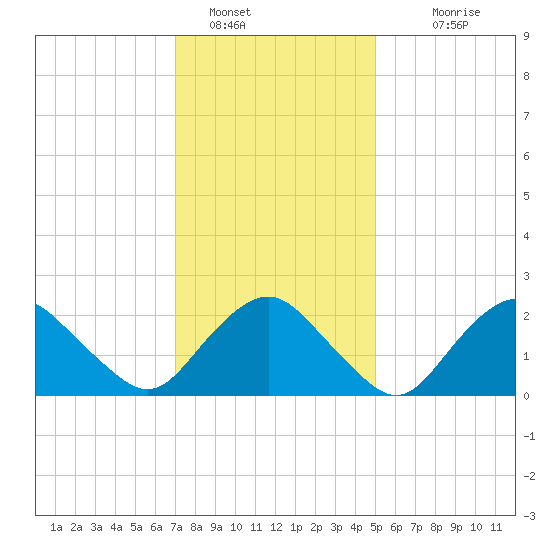 Orient tide chart for Sunday, January 28, 2024