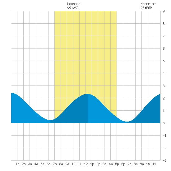 Orient tide chart for Monday, January 29, 2024