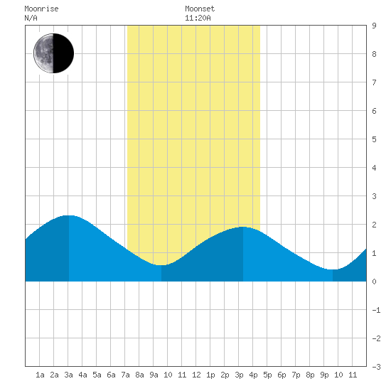 Orient tide chart for Wednesday, January 3, 2024
