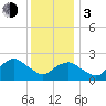 Orient tide chart for Wednesday, January 3, 2024