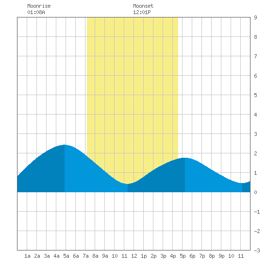 Orient tide chart for Friday, January 5, 2024