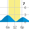 Orient tide chart for Sunday, January 7, 2024