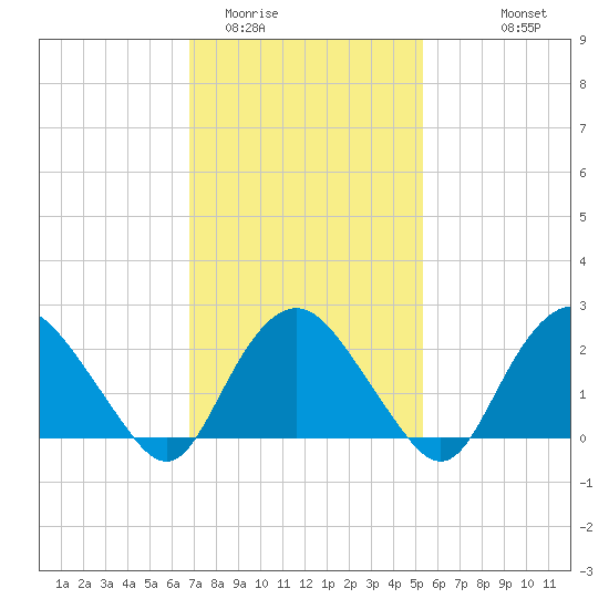 Orient tide chart for Monday, February 12, 2024