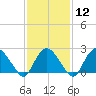 Orient tide chart for Monday, February 12, 2024