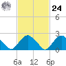 Orient tide chart for Saturday, February 24, 2024