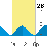 Orient tide chart for Monday, February 26, 2024