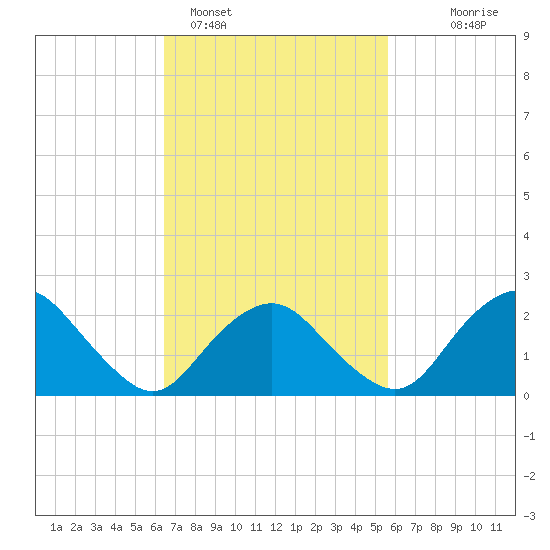 Orient tide chart for Tuesday, February 27, 2024