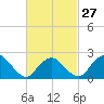 Orient tide chart for Tuesday, February 27, 2024