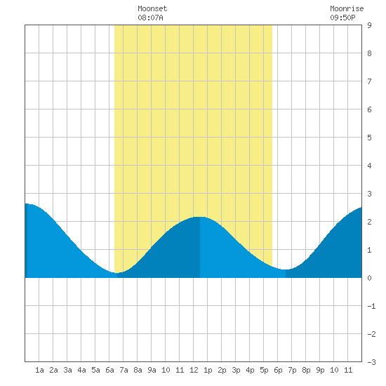 Orient tide chart for Wednesday, February 28, 2024