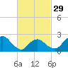 Orient tide chart for Thursday, February 29, 2024