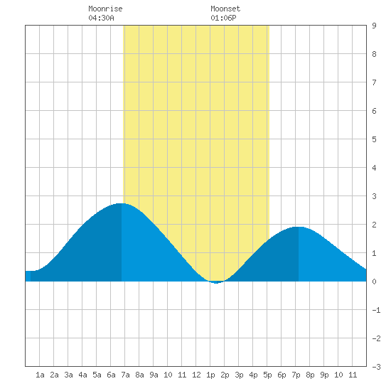 Orient tide chart for Tuesday, February 6, 2024