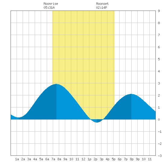 Orient tide chart for Wednesday, February 7, 2024