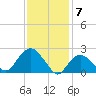 Orient tide chart for Wednesday, February 7, 2024