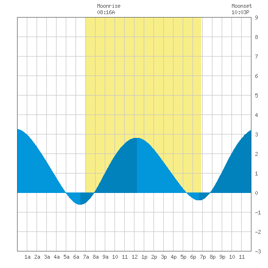 Orient tide chart for Tuesday, March 12, 2024