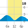 Orient tide chart for Monday, March 18, 2024