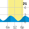 Orient tide chart for Thursday, March 21, 2024