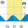 Orient tide chart for Monday, March 25, 2024