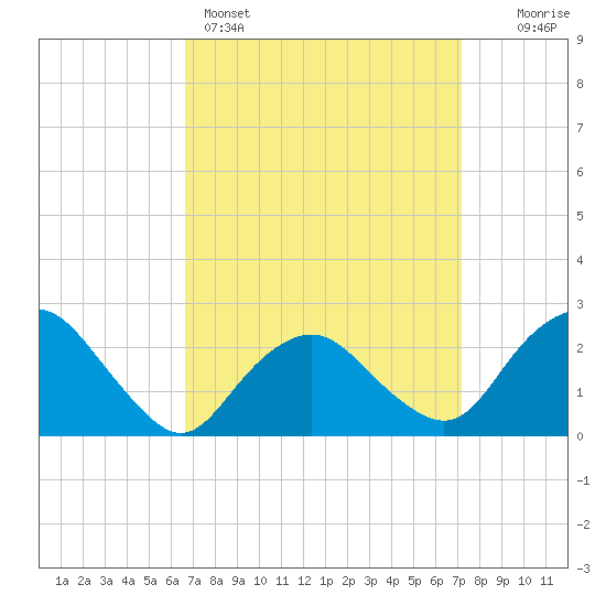 Orient tide chart for Wednesday, March 27, 2024