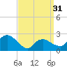 Orient tide chart for Sunday, March 31, 2024