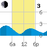 Orient tide chart for Sunday, March 3, 2024