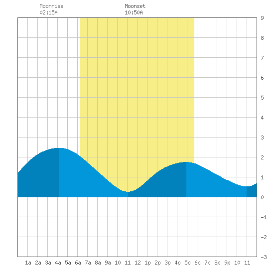 Orient tide chart for Monday, March 4, 2024
