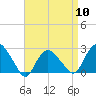 Orient tide chart for Wednesday, April 10, 2024