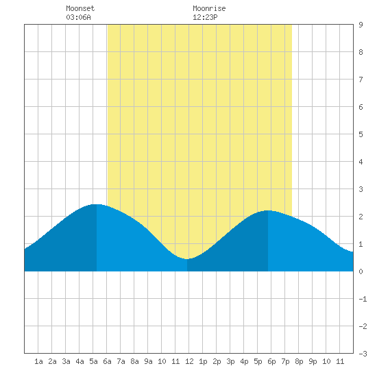 Orient tide chart for Tuesday, April 16, 2024