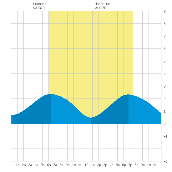 Orient tide chart for Wednesday, April 17, 2024