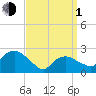 Orient tide chart for Monday, April 1, 2024