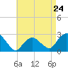 Orient tide chart for Wednesday, April 24, 2024