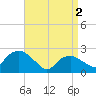 Orient tide chart for Tuesday, April 2, 2024
