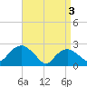 Orient tide chart for Wednesday, April 3, 2024