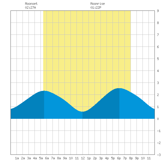 Orient tide chart for Thursday, May 16, 2024