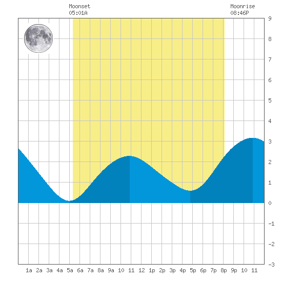 Orient tide chart for Thursday, May 23, 2024