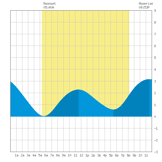 Orient tide chart for Friday, May 24, 2024