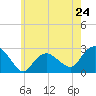 Orient tide chart for Friday, May 24, 2024