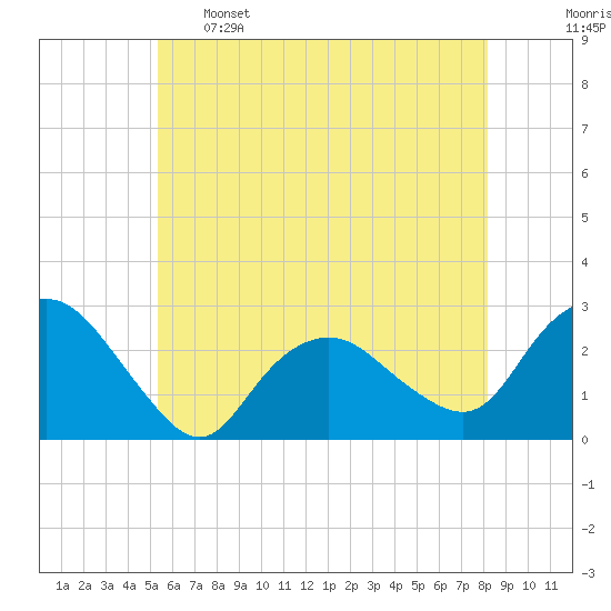 Orient tide chart for Sunday, May 26, 2024